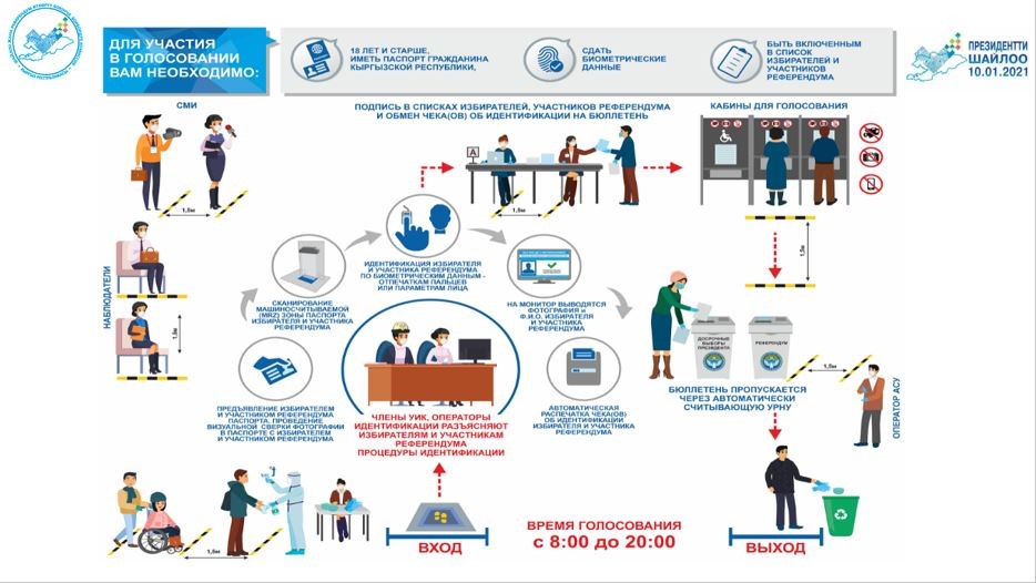 Как проголосовать если работаю. Пенсия Кыргызстана 2021. Избирком Кыргызстана выборы список проголосовавших. Участие молодежи в выборах 2021 Кыргызстан статистика. ЦООМО итог гос экзамен Кыргызстан 2021.